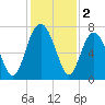 Vernon View tide chart for Monday, December 2, 2024