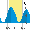 Vernon View tide chart for Tuesday, December 31, 2024