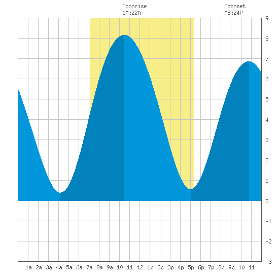 Vernon View tide chart for Wednesday, December 4, 2024