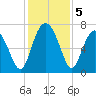 Vernon View tide chart for Thursday, December 5, 2024