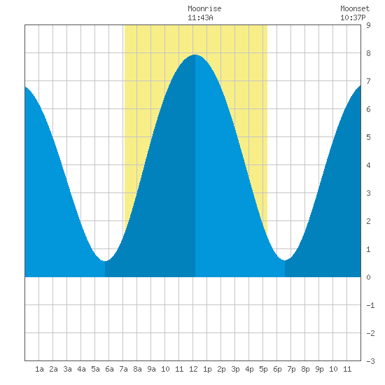 Vernon View tide chart for Friday, December 6, 2024