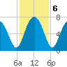 Vernon View tide chart for Friday, December 6, 2024