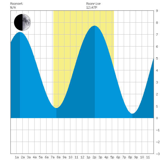 Vernon View tide chart for Sunday, December 8, 2024