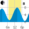 Vernon View tide chart for Sunday, December 8, 2024