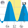 Vernon View tide chart for Monday, January 13, 2025