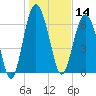 Vernon View tide chart for Tuesday, January 14, 2025
