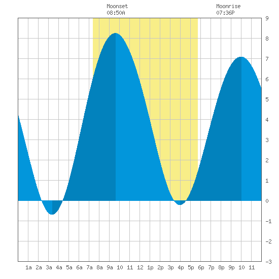Vernon View tide chart for Wednesday, January 15, 2025