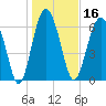 Vernon View tide chart for Thursday, January 16, 2025