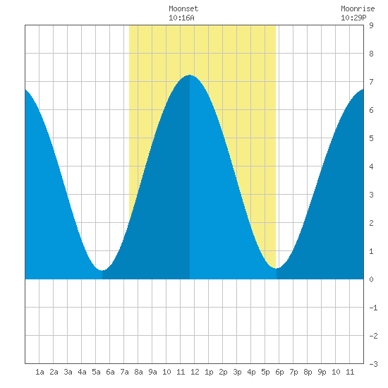Vernon View tide chart for Saturday, January 18, 2025