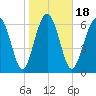 Vernon View tide chart for Saturday, January 18, 2025