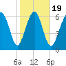 Vernon View tide chart for Sunday, January 19, 2025