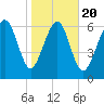 Vernon View tide chart for Monday, January 20, 2025