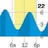 Vernon View tide chart for Wednesday, January 22, 2025