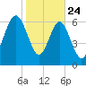 Vernon View tide chart for Friday, January 24, 2025