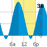 Vernon View tide chart for Thursday, January 30, 2025