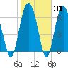 Vernon View tide chart for Friday, January 31, 2025