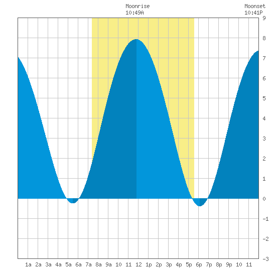 Vernon View tide chart for Saturday, January 4, 2025