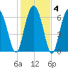 Vernon View tide chart for Saturday, January 4, 2025