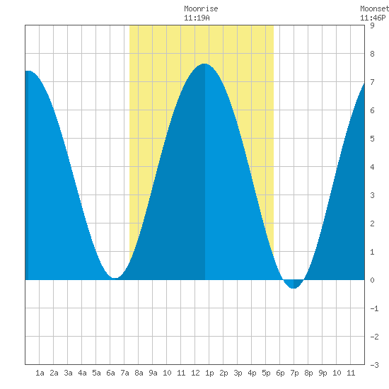 Vernon View tide chart for Sunday, January 5, 2025