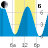 Vernon View tide chart for Monday, January 6, 2025