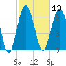 Vernon View tide chart for Thursday, February 13, 2025