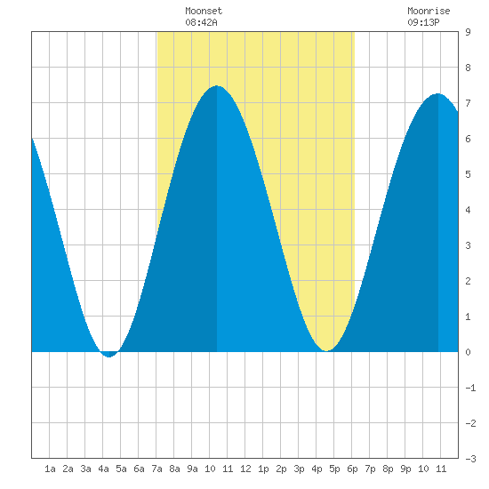 Vernon View tide chart for Saturday, February 15, 2025
