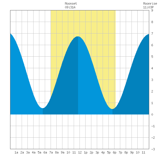 Vernon View tide chart for Monday, February 17, 2025