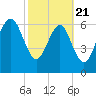 Vernon View tide chart for Friday, February 21, 2025