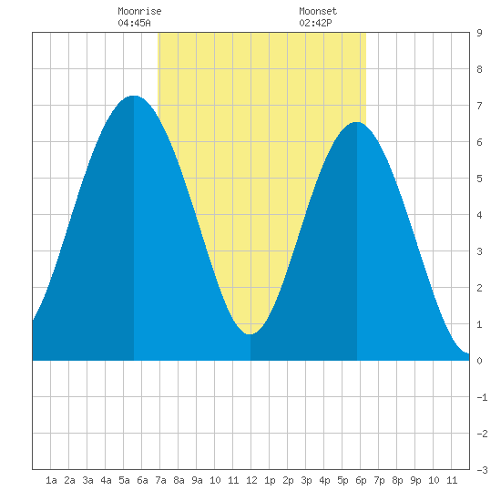 Vernon View tide chart for Monday, February 24, 2025