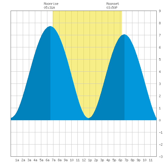 Vernon View tide chart for Tuesday, February 25, 2025