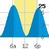 Vernon View tide chart for Tuesday, February 25, 2025