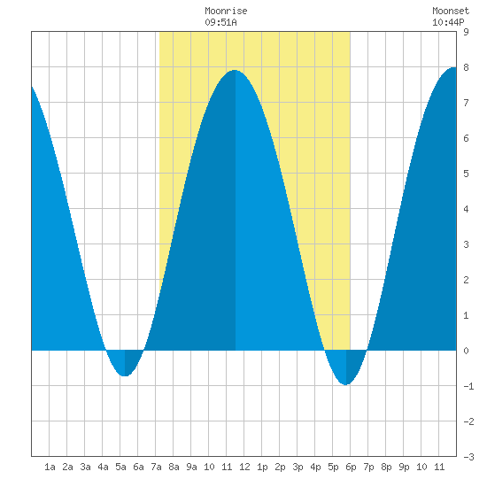 Vernon View tide chart for Sunday, February 2, 2025