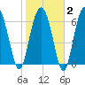 Vernon View tide chart for Sunday, February 2, 2025