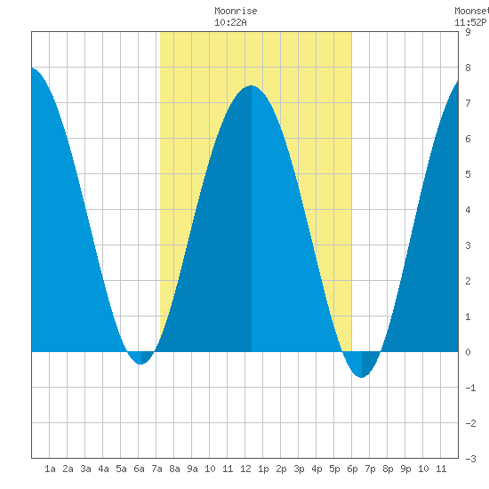 Vernon View tide chart for Monday, February 3, 2025