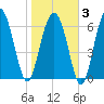 Vernon View tide chart for Monday, February 3, 2025