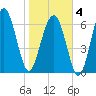 Vernon View tide chart for Tuesday, February 4, 2025