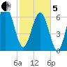 Vernon View tide chart for Wednesday, February 5, 2025