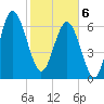 Vernon View tide chart for Thursday, February 6, 2025