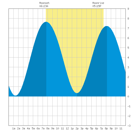 Vernon View tide chart for Tuesday, March 11, 2025