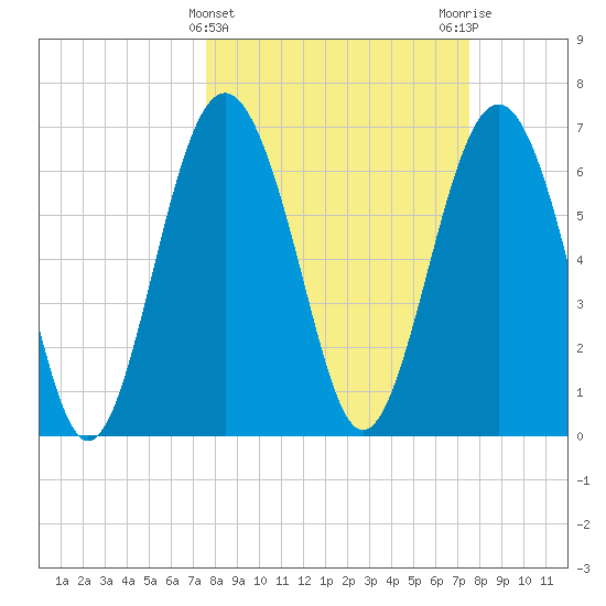 Vernon View tide chart for Wednesday, March 12, 2025