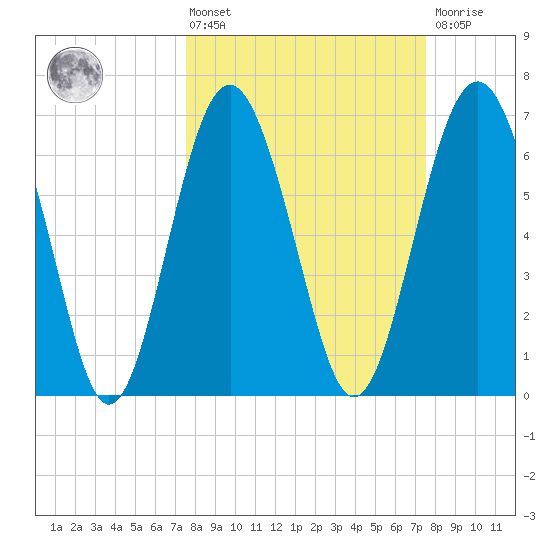 Vernon View tide chart for Friday, March 14, 2025