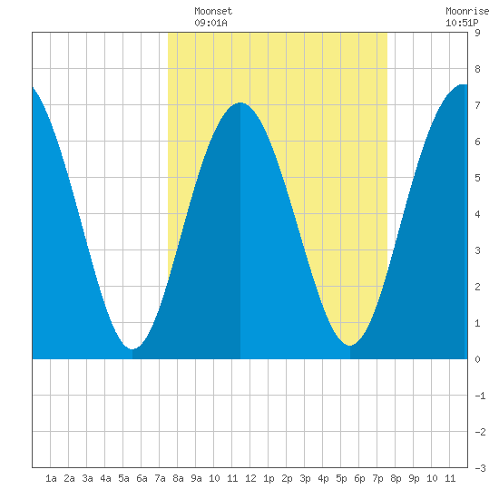 Vernon View tide chart for Monday, March 17, 2025