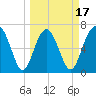 Vernon View tide chart for Monday, March 17, 2025