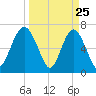 Vernon View tide chart for Tuesday, March 25, 2025