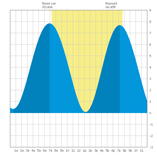 Vernon View tide chart for Wednesday, March 26, 2025