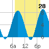 Vernon View tide chart for Friday, March 28, 2025