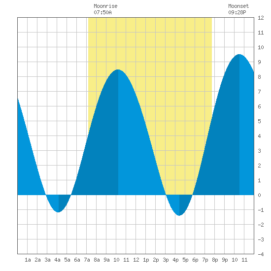 Vernon View tide chart for Sunday, March 30, 2025