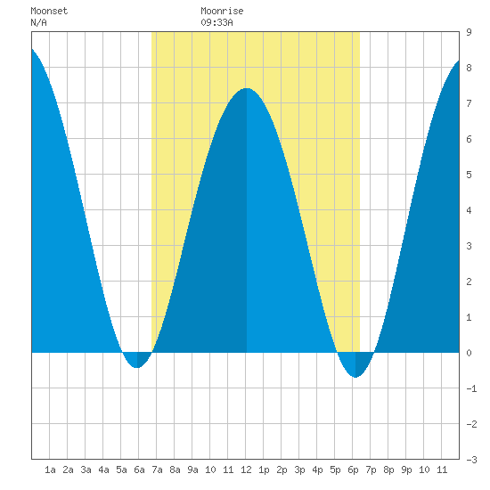 Vernon View tide chart for Tuesday, March 4, 2025
