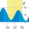 Vernon View tide chart for Friday, March 7, 2025