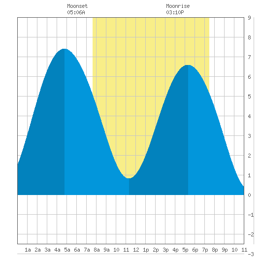 Vernon View tide chart for Sunday, March 9, 2025